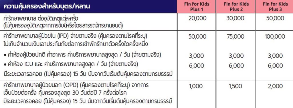 ตารางความคุ้มครองประกันเด็ก fin for kids plus ทุกอายุ