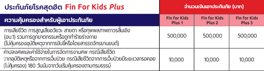 ตารางความคุ้มครองแผน FIN FOR KIDS PLUS ทุกอายุ