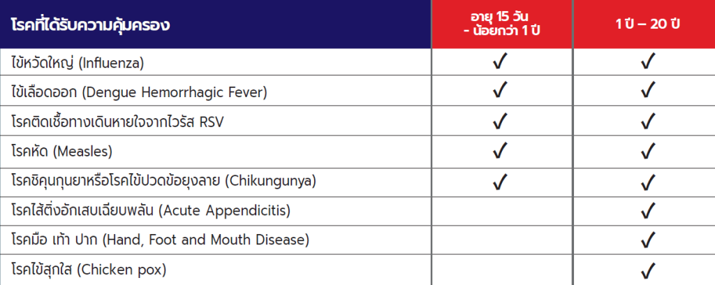 ตารางรายชื่อโรคที่คุ้มครองในแผน fin for kids plus ตามอายุ